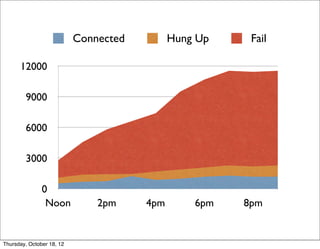 0
3000
6000
9000
12000
Noon 2pm 4pm 6pm 8pm
Connected Hung Up Fail
Thursday, October 18, 12
 