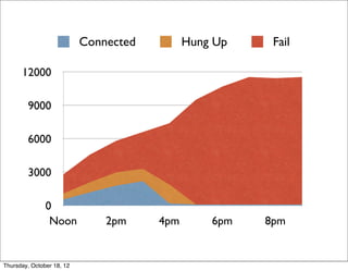 0
3000
6000
9000
12000
Noon 2pm 4pm 6pm 8pm
Connected Hung Up Fail
Thursday, October 18, 12
 