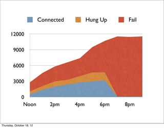 0
3000
6000
9000
12000
Noon 2pm 4pm 6pm 8pm
Connected Hung Up Fail
Thursday, October 18, 12
 