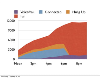 0
3000
6000
9000
12000
Noon 2pm 4pm 6pm 8pm
Voicemail Connected Hung Up
Fail
Thursday, October 18, 12
 