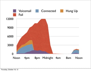 0
3000
6000
9000
12000
Noon 4pm 8pm Midnight 4am 8am Noon
Voicemail Connected Hung Up
Fail
Thursday, October 18, 12
 