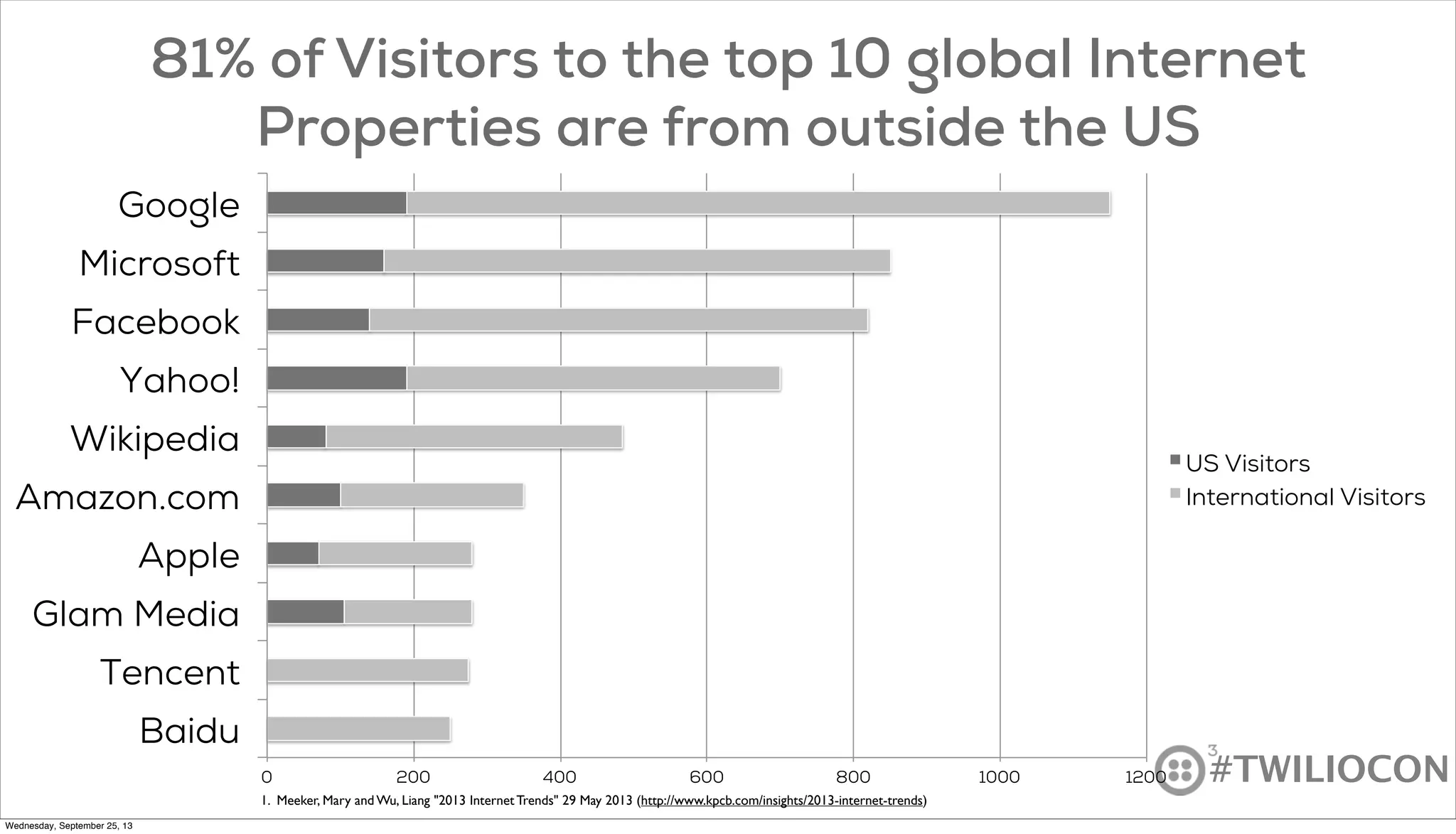 #TWILIOCON0 200 400 600 800 1000 1200
Baidu
Tencent
Glam Media
Apple
Amazon.com
Wikipedia
Yahoo!
Facebook
Microsoft
Google
US Visitors
International Visitors
81% of Visitors to the top 10 global Internet
Properties are from outside the US
1. Meeker, Mary and Wu, Liang "2013 Internet Trends" 29 May 2013 (http://www.kpcb.com/insights/2013-internet-trends)
#TWILIOCON
Wednesday, September 25, 13
 