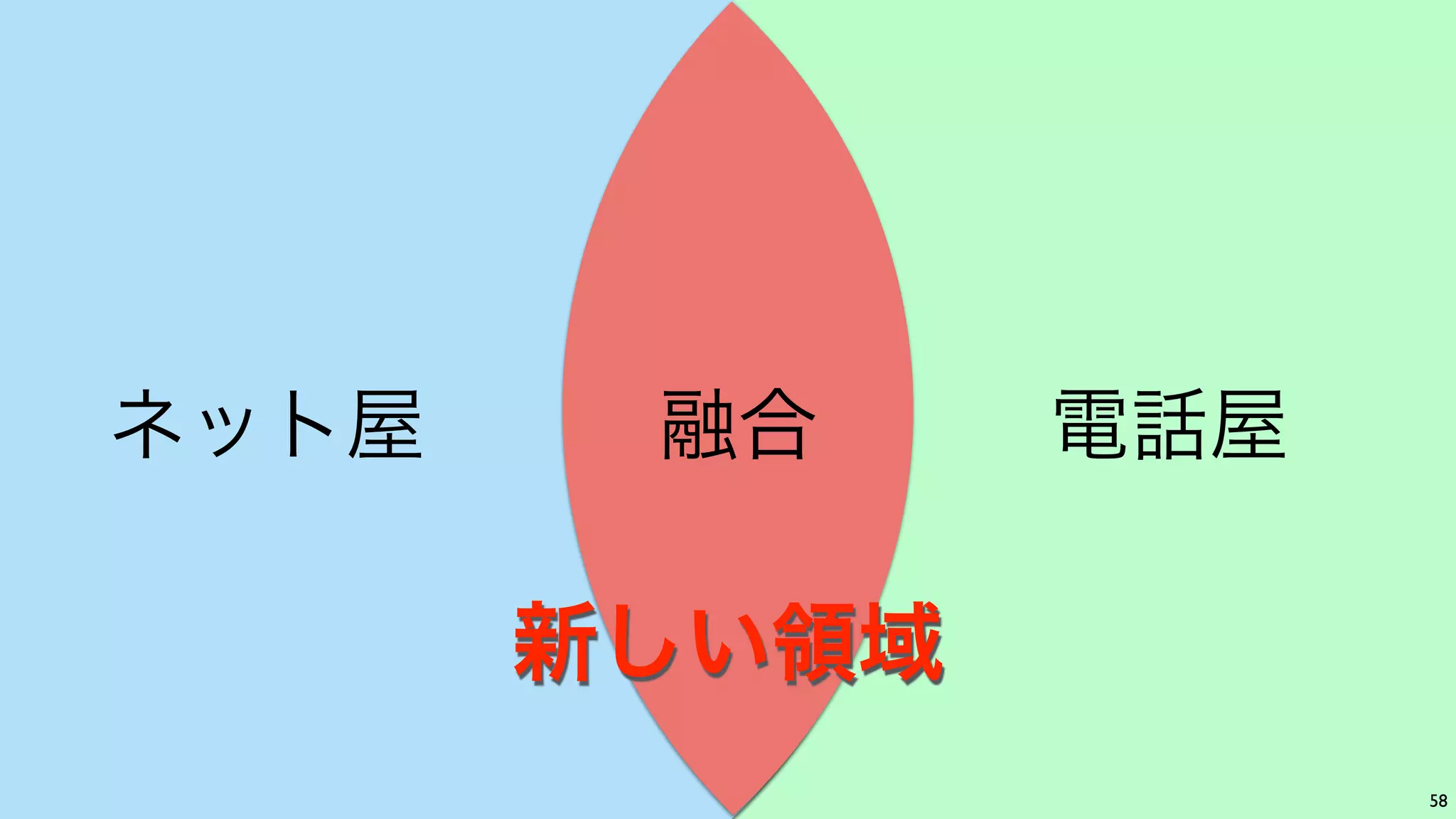 Copyright (C) KDDI Web Communications Inc.All Rights Reserved
電話屋ネット屋
58
融合
新しい領域
 