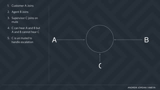 ANDREW JORDAN | AMEYA
1. Customer A Joins
2. Agent B Joins
3. Supervisor C joins on
mute
4. C can hear A and B but
A and B cannot hear C
5. C is un muted to
handle escalation A B
C
 