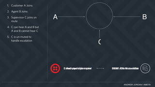 ANDREW JORDAN | AMEYA
1. Customer A Joins
2. Agent B Joins
3. Supervisor C joins on
mute
4. C can hear A and B but
A and B cannot hear C
5. C is un-muted to
handle escalation
A B
C
Event: participant-join Store: ConferenceSidEvent: participant-join Store: ConferenceSidParticipant Unmuted REST API: Mute=false
 