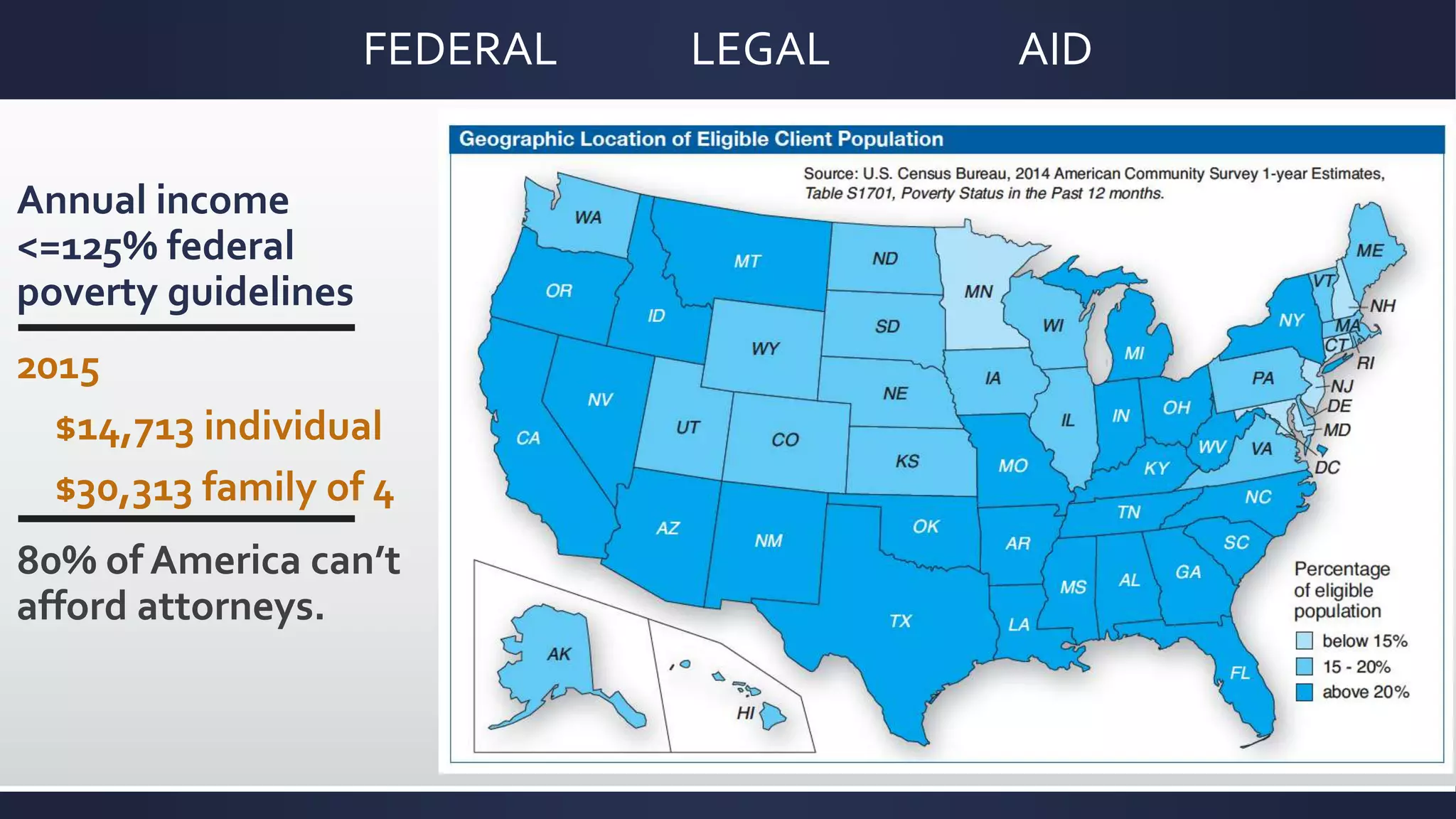 FEDERAL LEGAL AID
Annual income
<=125% federal
poverty guidelines
2015
$14,713 individual
$30,313 family of 4
80% of America can’t
afford attorneys.
 