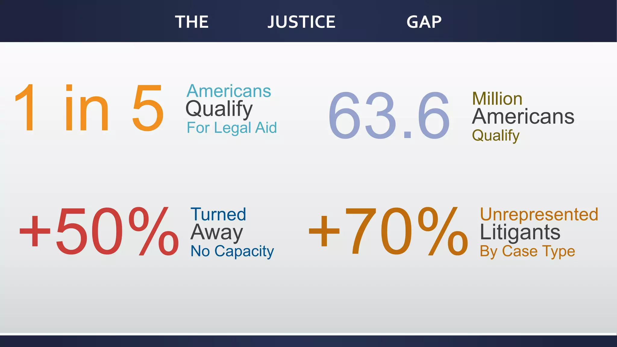 THE JUSTICE GAP
1 in 5
Americans
Qualify
For Legal Aid 63.6
Million
Americans
Qualify
+50%
Turned
Away
No Capacity +70%
Unrepresented
Litigants
By Case Type
 