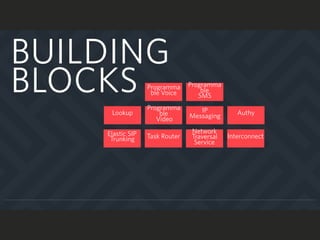BUILDING
BLOCKS
Lookup IP
Messaging
Programma
ble
Video
InterconnectTask Router
Network
Traversal
Service
Elastic SIP
Trunking
Programma
ble
SMS
Programma
ble Voice
Authy
 