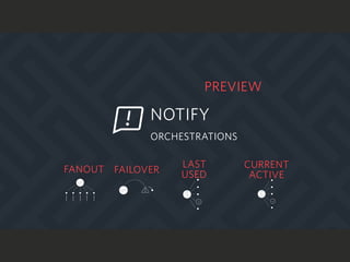 NOTIFY
PREVIEW
ORCHESTRATIONS
FANOUT FAILOVER
LAST
USED
CURRENT
ACTIVE
 