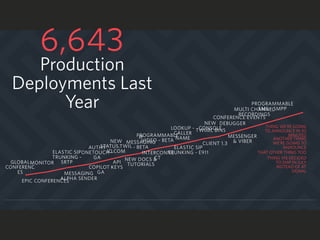 ELASTIC SIP
TRUNKING -
SRTP
AUTHY
ONETOUCH -
GA
API
KEYSCOPILOT -
GA
PROGRAMMABLE
VIDEO - BETA
IP
MESSAGING
- BETA
NEW
STATUS.TWIL
IO.COM
ELASTIC SIP
TRUNKING - E911
CLIENT 1.3
LOOKUP -
CALLER
NAME
INTERCONNE
CTNEW DOCS &
TUTORIALS
NEW
CONSOLE
MESSENGER
& VIBER
TWIML BINS
PROGRAMMABLE
SMS - SMPPMULTI CHANNEL
RECORDINGS
CONFERENCE EVENTS
DEBUGGER
THING WE’RE GOING
TO ANNOUNCE IN 20
MINUTES
ANOTHER THING
WE’RE GOING TO
ANNOUNCE
MESSAGING
ALPHA SENDER
GLOBAL
CONFERENC
ES
MONITOR
EPIC CONFERENCES
Production
Deployments Last
Year
6,643
THAT OTHER THING TOO
THING WE DECIDED
TO SHIP IN JULY
INSTEAD OF AT
SIGNAL
 