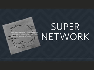 SUPER
NETWORK
22 Data Centers in 7 Global Regions
Thousand of Interconnection Points
Billions of Feedback Points
 