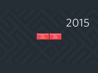 2015
Programma
ble  
SMS
Programma
ble  
Voice
 