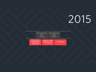 2015
Programma
ble  
SMS
Programma
ble  
Voice
Network
Traversal
Service
Elastic SIP
Trunking Lookup
 