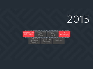 2015
Programma
ble  
SMS
Programma
ble  
Voice
Network
Traversal
Service
Elastic SIP
Trunking Lookup
Programma
ble Video
IP
Messaging
 
