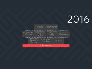 2016
Programma
ble  
SMS
Programma
ble  
Voice
Network
Traversal
Service
Elastic SIP
Trunking Lookup
Programma
ble Video
IP
Messaging
TaskRouterAuthy
Interconnect
 