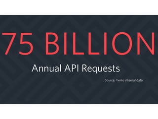 a
Annual API Requests
75 BILLION
Source: Twilio internal data
 