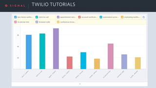 TWILIO TUTORIALS
 