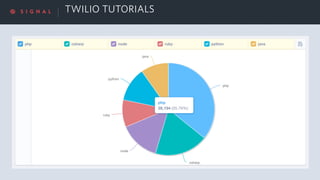 TWILIO TUTORIALS
 