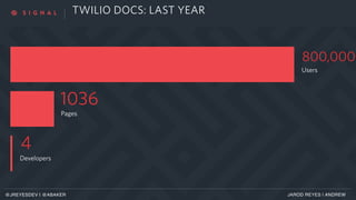 TWILIO DOCS: LAST YEAR
800,000
Users
1036
Pages
4
Developers
JAROD REYES | ANDREW@JREYESDEV | @ABAKER
 
