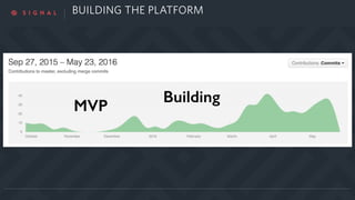 BUILDING THE PLATFORM
MVP
Building
 