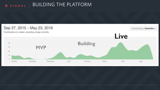 BUILDING THE PLATFORM
MVP
Building
Live
 