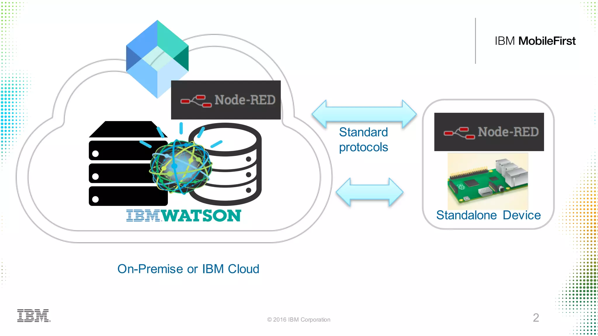 © 2016 IBM Corporation 2
2
Standalone Device
On-Premise or IBM Cloud
Standard
protocols