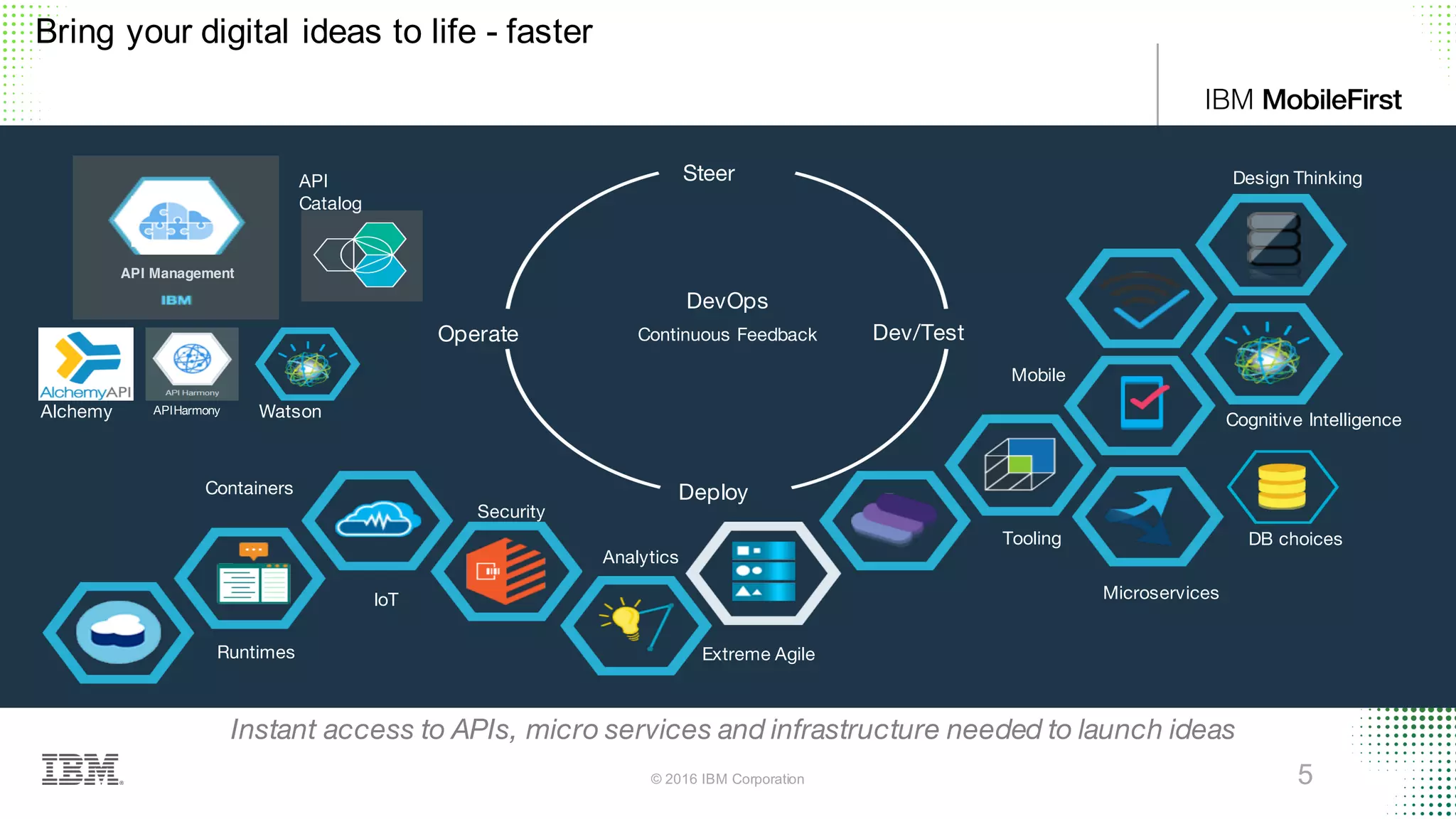 © 2016 IBM Corporation 5
Steer
Dev/Test
Deploy
Operate
DevOps
Continuous Feedback
Design Thinking
Containers
Extreme Agile
Cognitive Intelligence
IoT
Analytics
Microservices
Tooling
Runtimes
Instant access to APIs, micro services and infrastructure needed to launch ideas
Bring your digital ideas to life - faster
Mobile
DB choices
API Management
Security
Alchemy APIHarmony Watson
API
Catalog