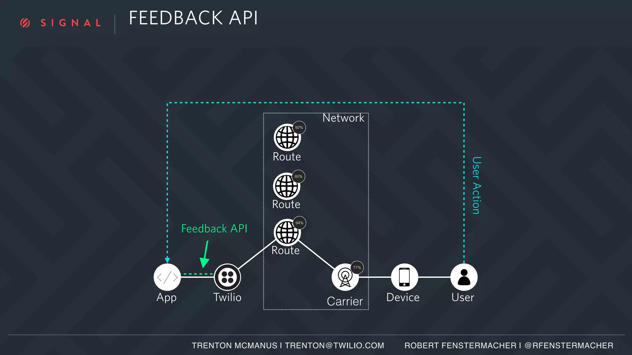 FEEDBACK API
App Twilio Carrier Device User
Route
Network
Route
94%
85%
77%
Route
92%
UserAction
Feedback API
TRENTON MCMANUS | TRENTON@TWILIO.COM ROBERT FENSTERMACHER | @RFENSTERMACHER
 