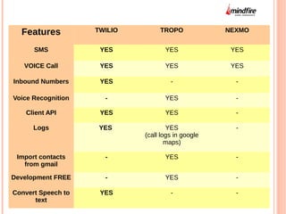Features TWILIO TROPO NEXMO 
SMS YES YES YES 
VOICE Call YES YES YES 
Inbound Numbers YES - - 
Voice Recognition - YES - 
Client API YES YES - 
Logs YES YES 
(call logs in google 
maps) 
- 
Import contacts 
from gmail 
- YES - 
Development FREE - YES - 
Convert Speech to 
text 
YES - - 
 