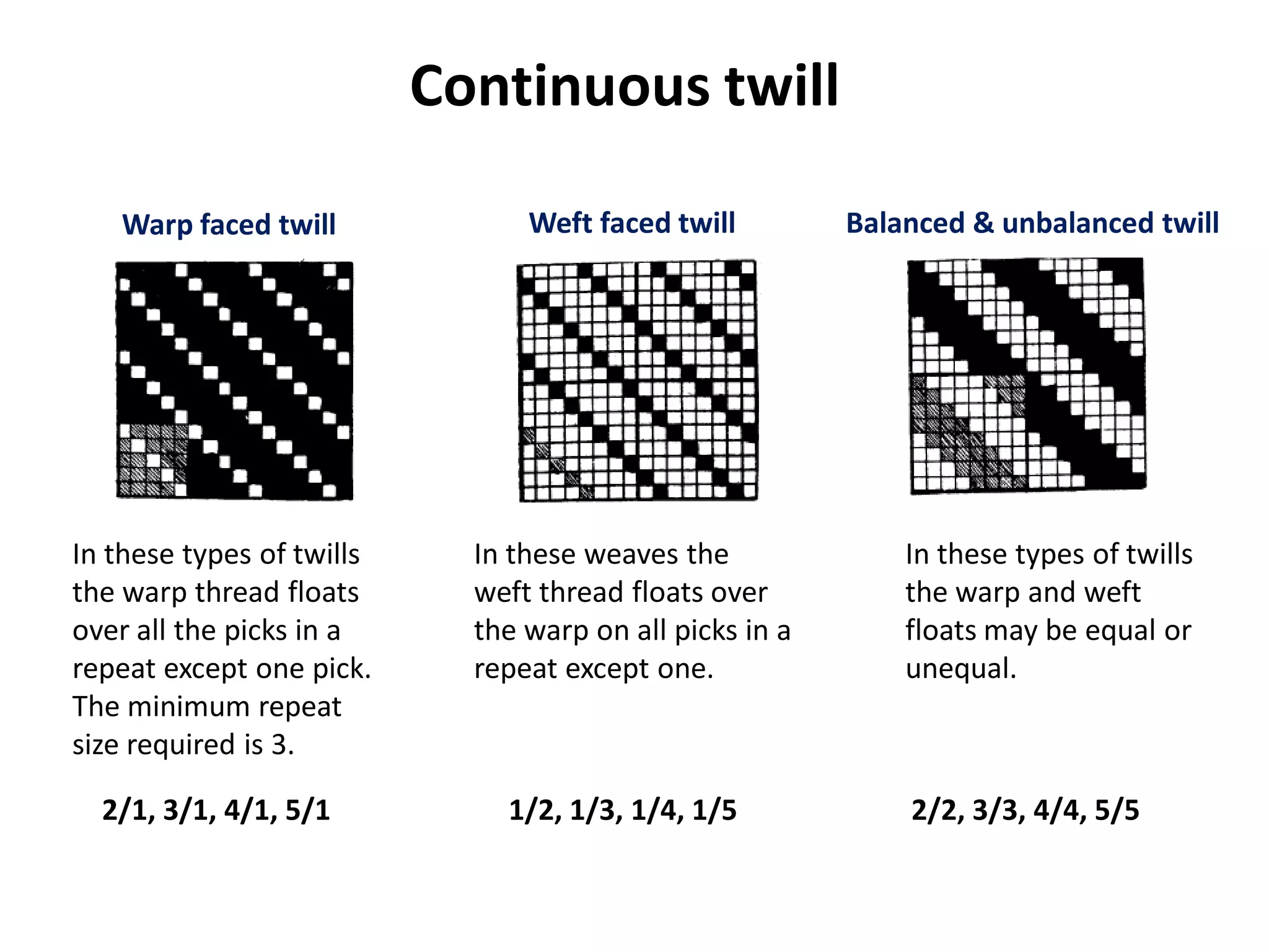 Continuous twill
In these types of twills
the warp thread floats
over all the picks in a
repeat except one pick.
The minimum repeat
size required is 3.
In these weaves the
weft thread floats over
the warp on all picks in a
repeat except one.
In these types of twills
the warp and weft
floats may be equal or
unequal.
Warp faced twill Weft faced twill Balanced & unbalanced twill
2/1, 3/1, 4/1, 5/1 1/2, 1/3, 1/4, 1/5 2/2, 3/3, 4/4, 5/5
 