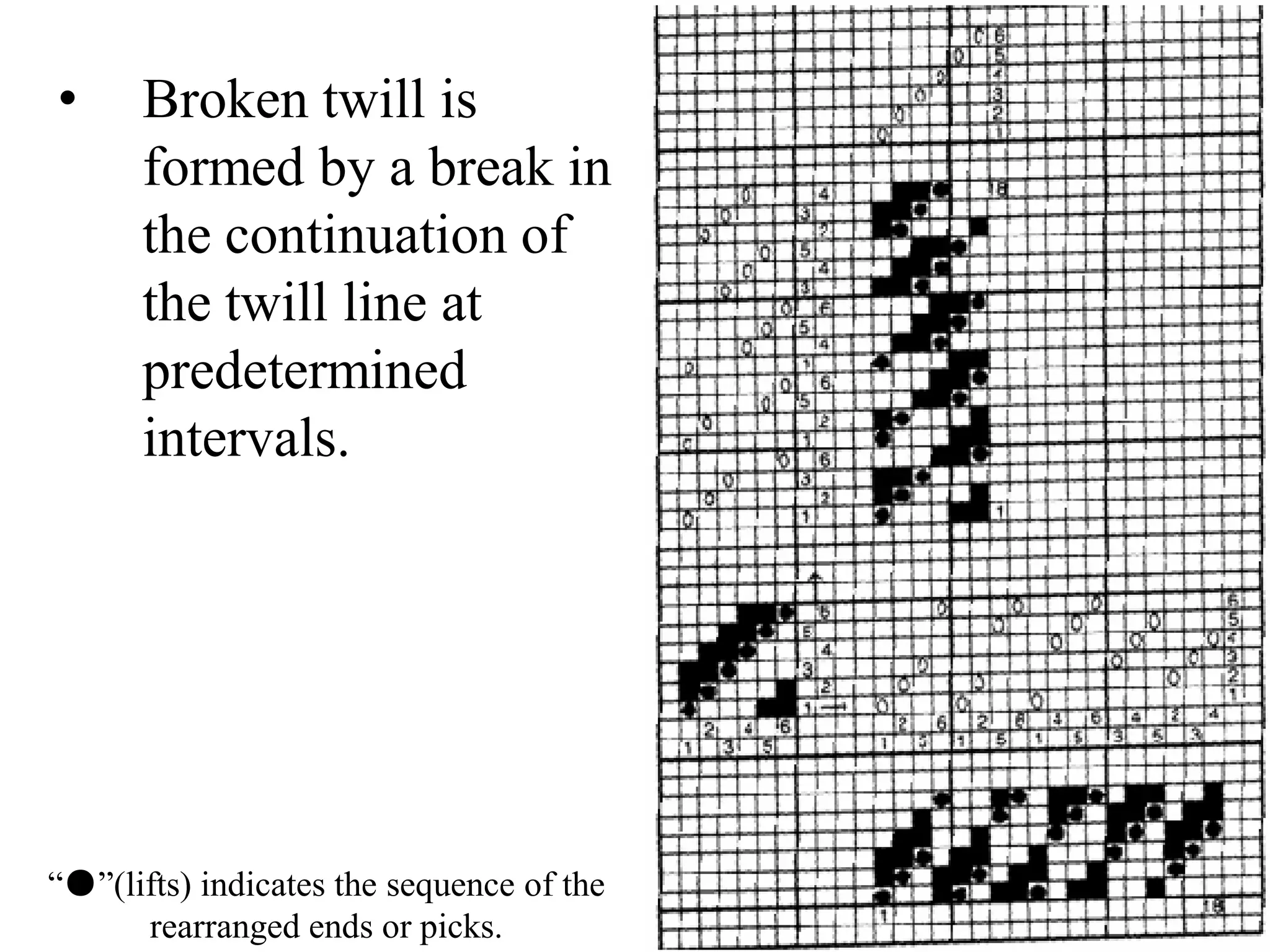 • Broken twill is
formed by a break in
the continuation of
the twill line at
predetermined
intervals.
“●”(lifts) indicates the sequence of the
rearranged ends or picks.
 