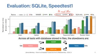 Jämes Ménétrey — Twine: An Embedded Trusted Runtime for WebAssembly — ICDE ‘21
Evaluation: SQLite, Speedtest1
Across all tests with database stored in files, the slowdowns are:
11
Insert Update Sequential Select
Delete Random Select
0
5
10
35.1 22.4
Normalised
run
time
J
Lower
is
better
Native: mem. (= 1) file WAMR: mem. file Twine: mem. file SGX-LKL: mem. file
We made these
Native
WAMR
SGX-LKL
Twine
3.7x
2.6x
1.8x
2.5x
6.5x
1.0x
 