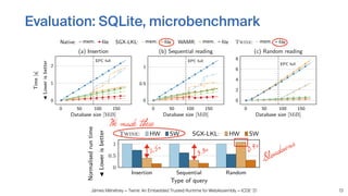 Jämes Ménétrey — Twine: An Embedded Trusted Runtime for WebAssembly — ICDE ‘21
Evaluation: SQLite, microbenchmark
13
Insertion Sequential Random
0
0.5
1
Type of query
Normalised
run
time
J
Lower
is
better
Twine: HW SW SGX-LKL: HW SW
2.5x
3.3x 0.9x
Slowdowns
0 50 100 150
0
1
2
EPC full
Database size [MiB]
Time
[s]
J
Lower
is
better
(a) Insertion
0 50 100 150
0
0.5
1
EPC full
Database size [MiB]
(b) Sequential reading
0 50 100 150
0
2
4
6
8
EPC full
Database size [MiB]
(c) Random reading
Native: mem. file SGX-LKL: mem. file WAMR: mem. file Twine: mem. file
We made these
 