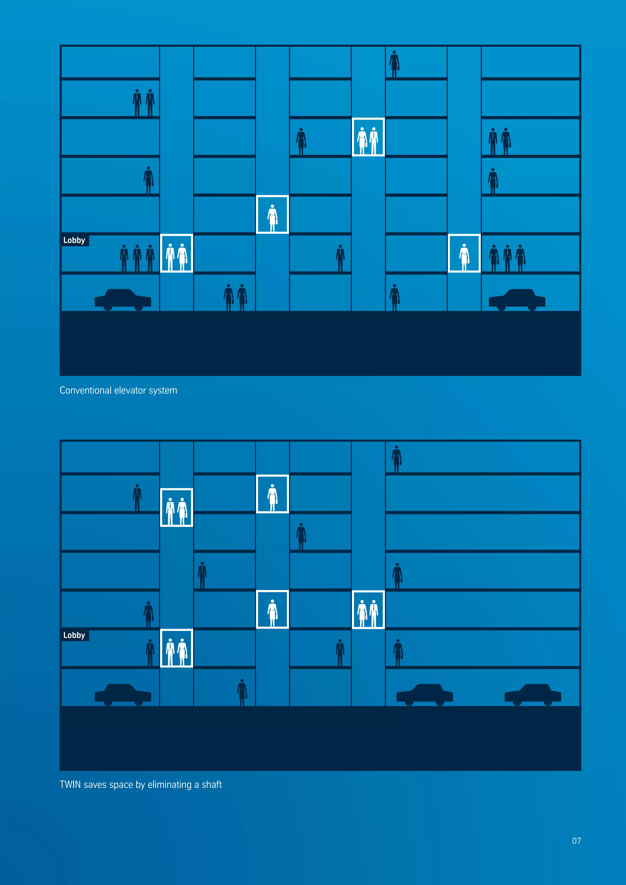 thyssenkrupp - TWIN Elevators | PDF