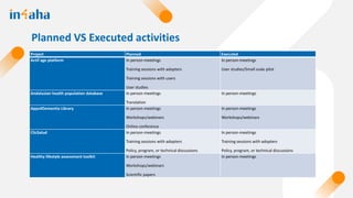 Planned VS Executed activities
Project Planned Executed
Actif age platform In person-meetings
Training sessions with adopt...