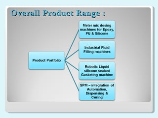 Overall Product Range : 