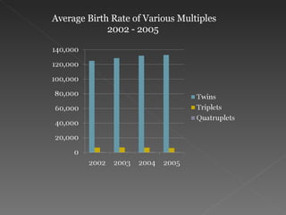 Average Birth Rate of Various Multiples  2002 - 2005  