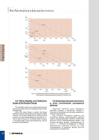Редукторы TwinSpin SPINEA