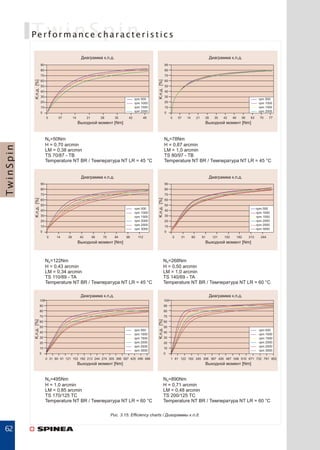 Редукторы TwinSpin SPINEA