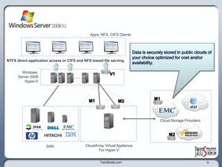 TwinStrata.com4Apps, NFS, CIFS ClientsNTFS direct application access or CIFS and NFS based file serving Windows Server 2008Hyper-V. . .Servers may be attached to SAN storage. SAN