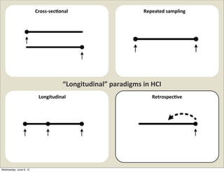 Cross-­‐sec8onal                             Repeated	
  sampling




                                     “Longitudinal”	
  paradigms	
  in	
  HCI
                         Longitudinal                                    Retrospec8ve




Wednesday, June 6, 12
 