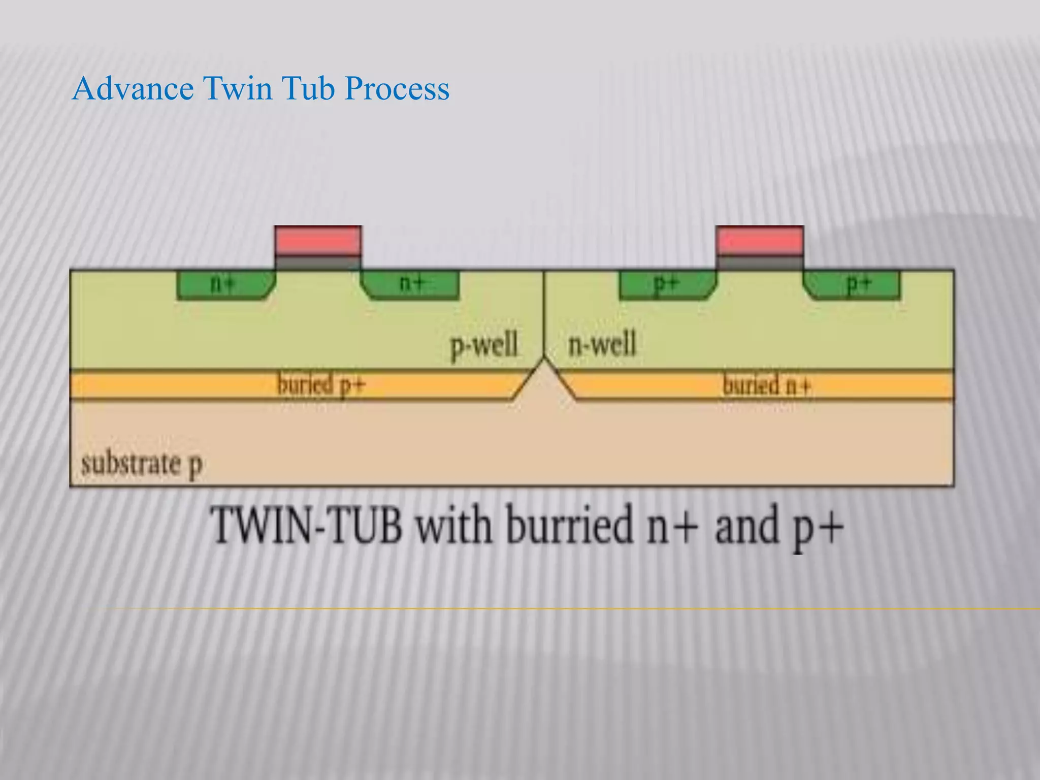 Advance Twin Tub Process
 