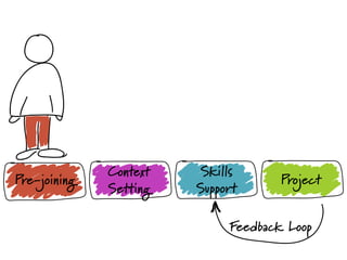 Context    Skills
Pre-joining                          Project
              Setting   Support

                             Feedback Loop
 