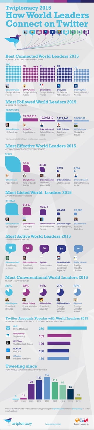Twiplomacy 2015
HowWorld Leaders
Connect onTwitter
twiplomacy.com
*Data as of 24 March 2015. For the updated country proﬁles go to twiplomacy.com and follow @Twiplomacy on Twitter
for daily updates.
Best ConnectedWorld Leaders 2015
NUMBER OF MUTUAL PEER CONNECTIONS
@LaurentFabius
Foreign Minister,
France
@MFA_Russia
Foreign Ministry,
Russia
@FranceDiplo
Foreign Ministry,
France
@EU_eeas
EU External
Action Service
@NorwayMFA
Foreign Ministry,
Norway
100
79
93 91 89
Most FollowedWorld Leaders 2015
NUMBER OF FOLLOWERS*
*We have totalled the Pope's nine language accounts.
@BarackObama
US President
@Pontifex
Pope Francis
@NarendraModi
Prime Minister,
India
@RT_Erdogan
President,
Turkey
@WhiteHouse
The White
House
56,933,515
19,580,910
10,902,510 6,122,248 5,956,162
Most EffectiveWorld Leaders 2015
AVERAGE NUMBER OF RETWEETS PER TWEET
@Pontifex_es
Pope Francis
@KingSalman
King of Saudi
Arabia
@NicolasMaduro
President,
Venezuela
@BarackObama
US President
@NarendraModi
Prime Minister,
India
9,929
4,419
3,198
1,210 1,094
Most ListedWorld Leaders 2015
APPEARING ON TWITTER LISTS
@BarackObama
US President
@WhiteHouse
The White
House
@MedvedevRussia
Prime Minister,
Russia
@Number10gov
Prime Minister,
UK
@QueenRania
Rania Al
Abdullah
211,922
61,557
45,671
20,453 20,206
Most ActiveWorld Leaders 2015
AVERAGE TWEETS PER DAY
@PresidenciaMX
Presidency,
Mexico
@NicolasMaduro
President,
Venezuela
@gobrep
Government,
Mexico
@PresidenciaRD
Presidency,
Dominican
Republic
@MFA_Ukraine
Foreign
Ministry,
Ukraine
68 64 60 58 56
Most ConversationalWorld Leaders 2015
PERCENTAGE OF @REPLIES
86% 73% 71% 70% 68%
@PaulKagame
President,
Rwanda
@Erna_Solberg
Prime Minister,
Norway
@MashiRafael
President,
Ecuador
@LMushikiwabo
Foreign
Minister,
Rwanda
@kasnms
Foreign
Minister,
Kuwait
Twitter Accounts Popular withWorld Leaders 2015
OTHER TWITTER ACCOUNTS MOST FOLLOWED BY WORLD LEADERS
@UN
United Nations
@Twiplomacy
Twiplomacy
@NYTimes
The NewYorkTimes
@UNICEF
UNICEF
@Reuters
ReutersTop News
Tweeting since
YEAR WORLD LEADERS SIGNED UP TO TWITTER
5 11
98
142
111
93
65
2007 2008 2009 2011 2012 2013 20142010
13
2015
122
 