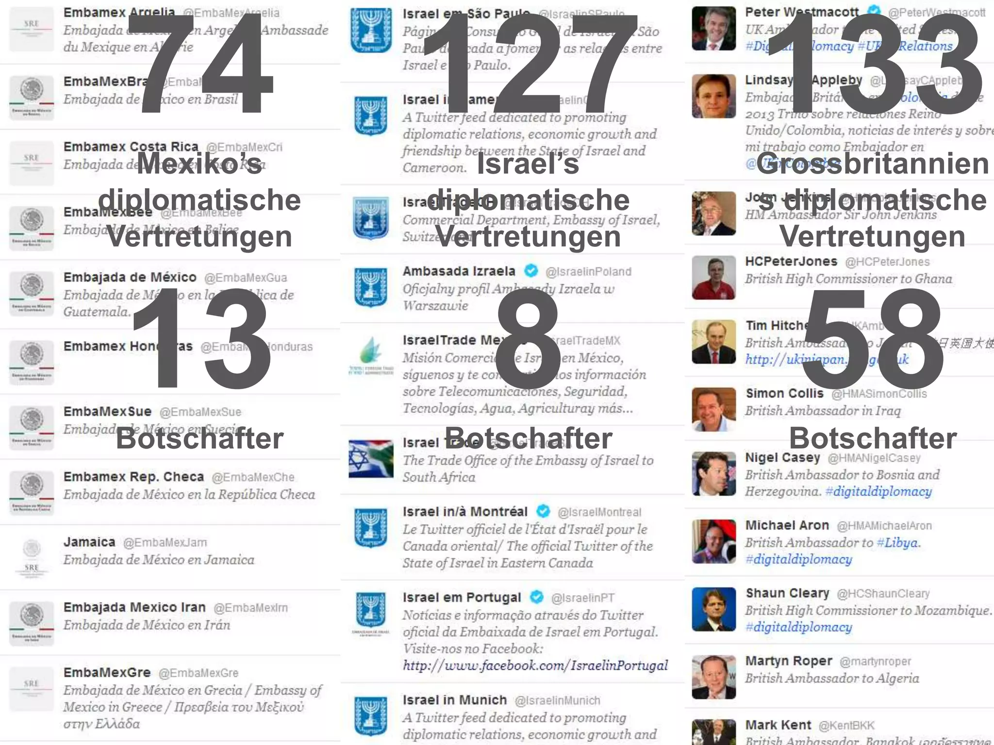 74 127 133
Mexiko’s
diplomatische
Vertretungen

Israel’s
diplomatische
Vertretungen

Grossbritannien
s diplomatische
Vertretungen

13

8

58

Botschafter

Botschafter

Botschafter

 