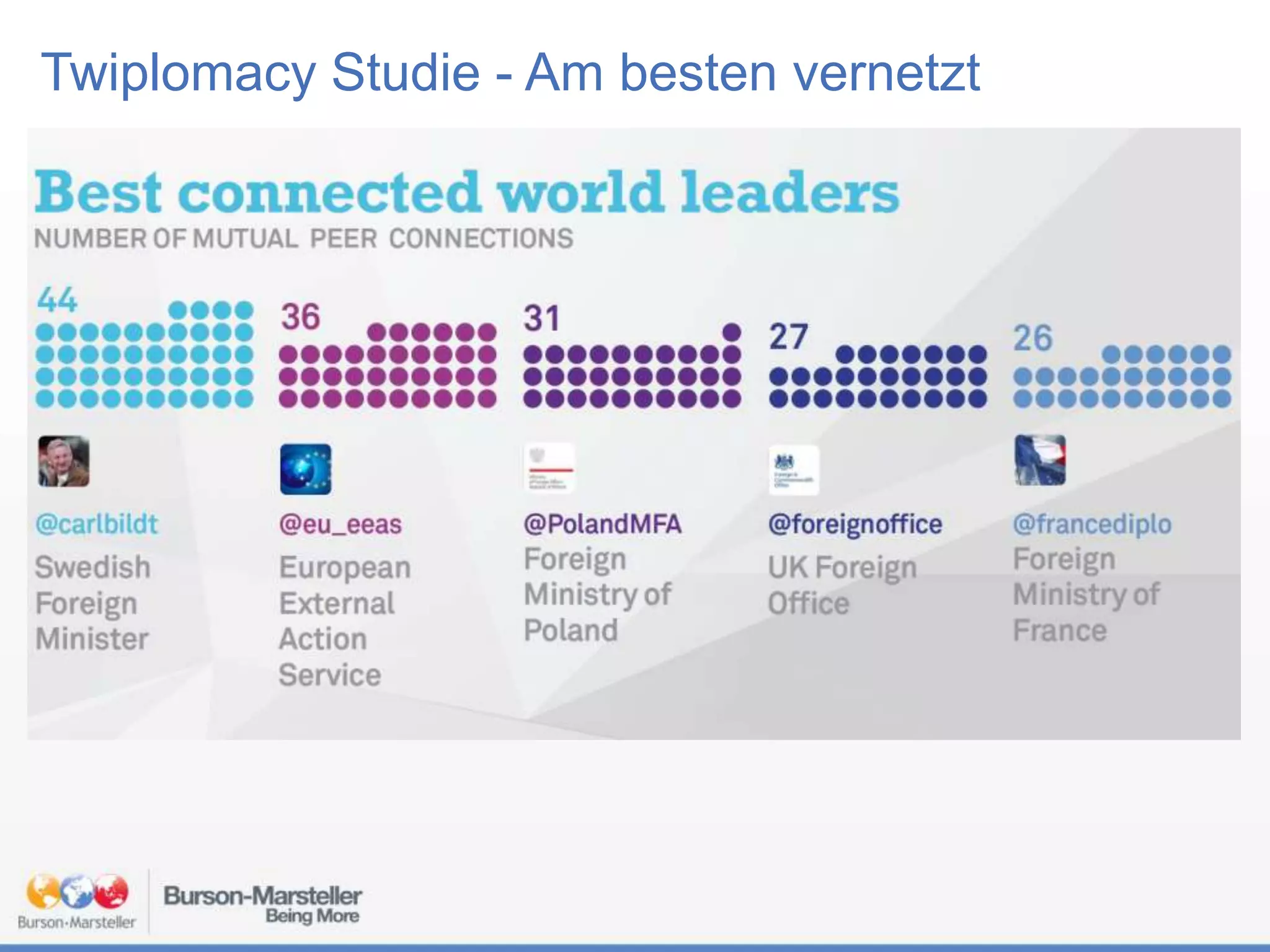 Twiplomacy Studie - Am besten vernetzt

 