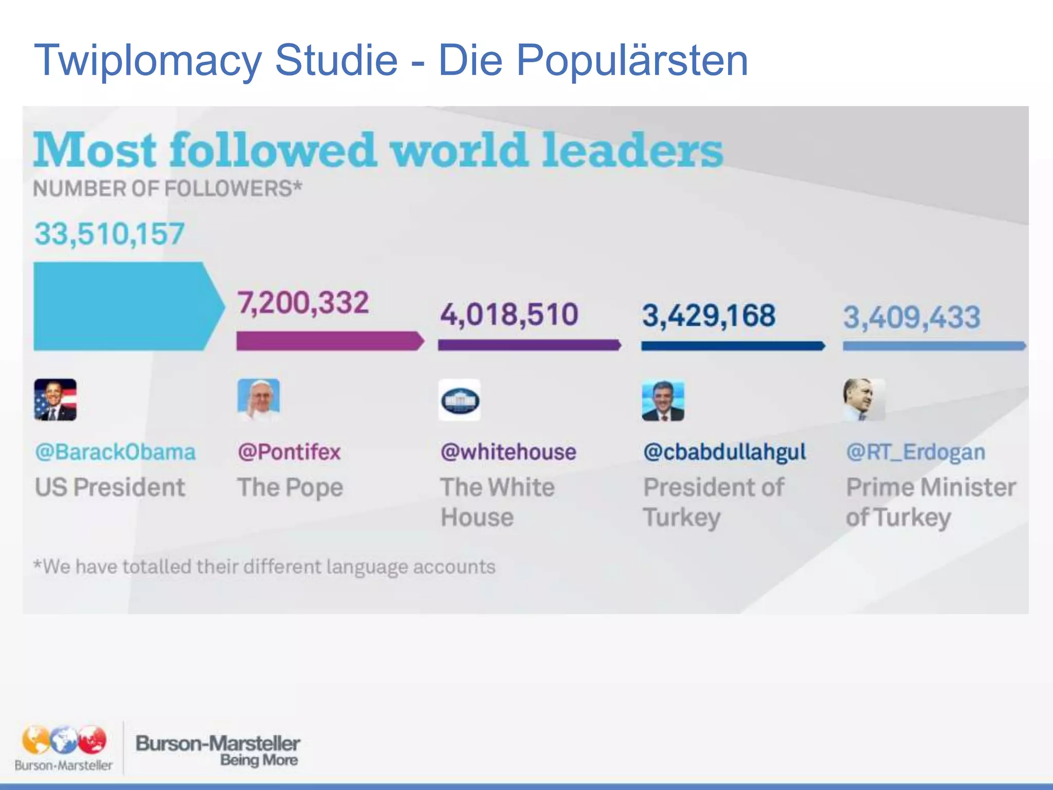 Twiplomacy Studie - Die Populärsten

 