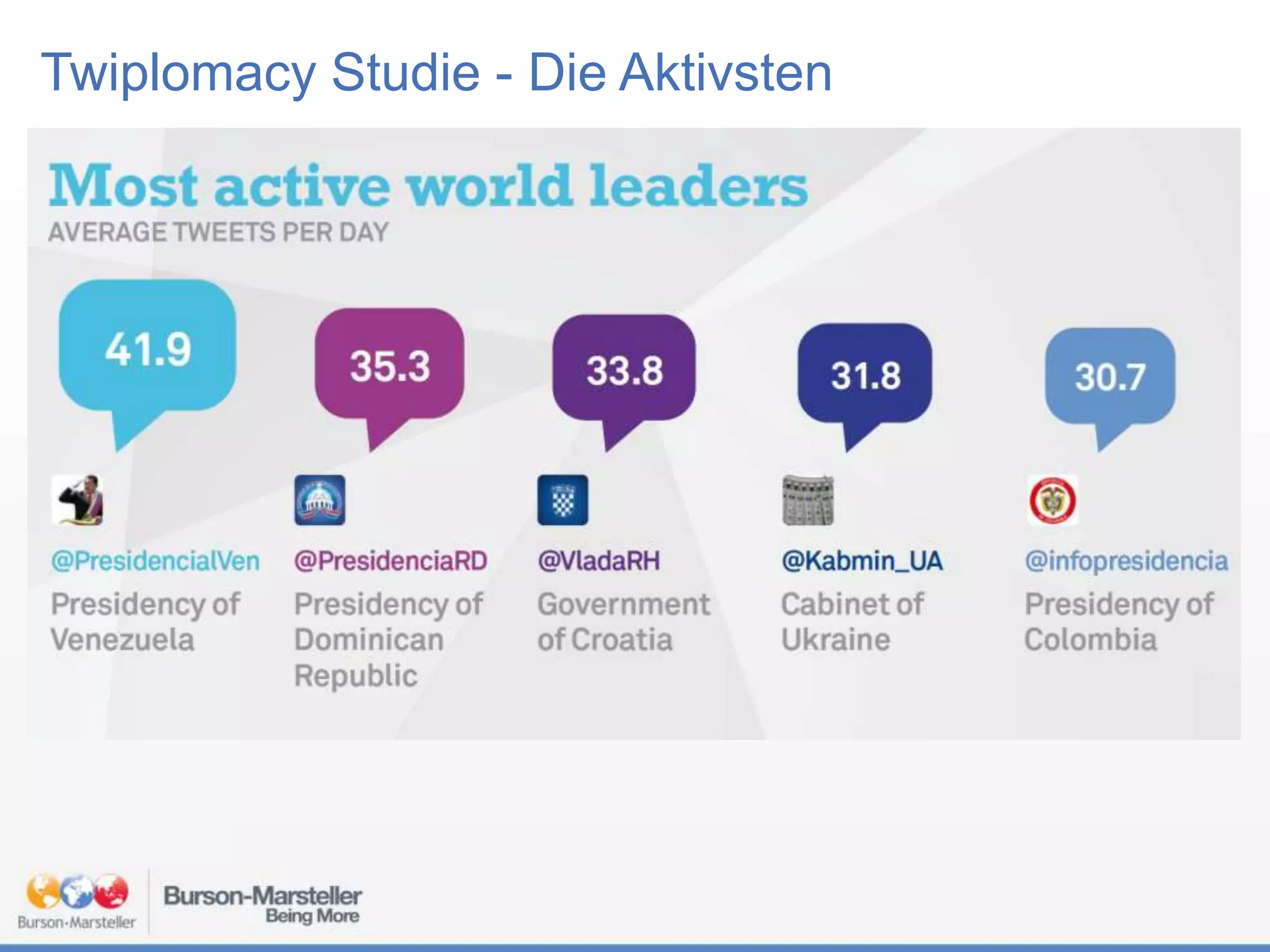 Twiplomacy Studie - Die Aktivsten

 