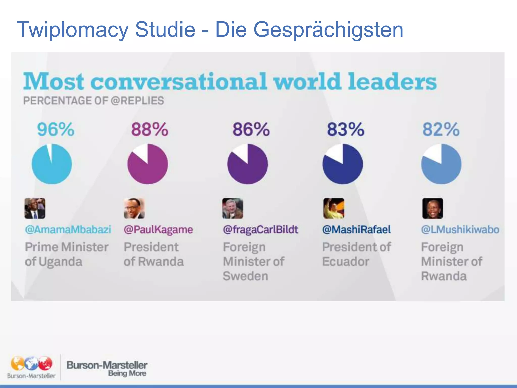 Twiplomacy Studie - Die Gesprächigsten

 