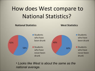How does West compare to National Statistics?  Looks like West is about the same as the national average.  